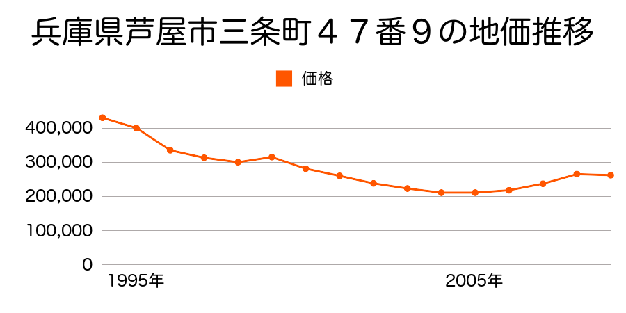 兵庫県芦屋市三条町１９８番２の地価推移のグラフ