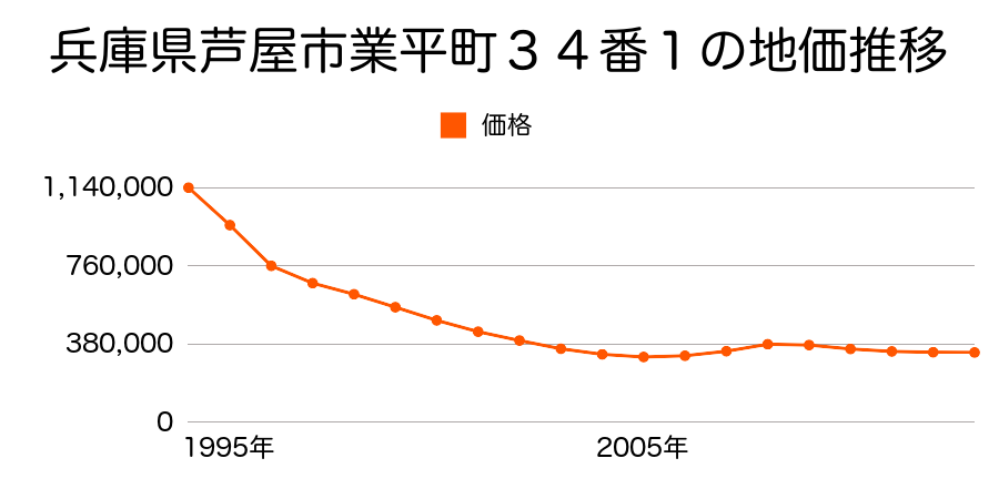 兵庫県芦屋市船戸町３８番３の地価推移のグラフ