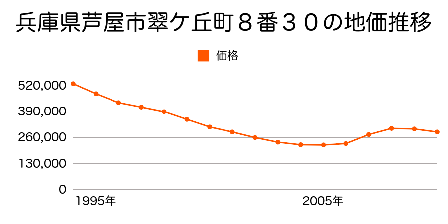 兵庫県芦屋市打出小槌町１７８番１の地価推移のグラフ