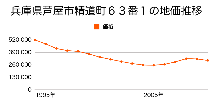 兵庫県芦屋市精道町６３番１の地価推移のグラフ