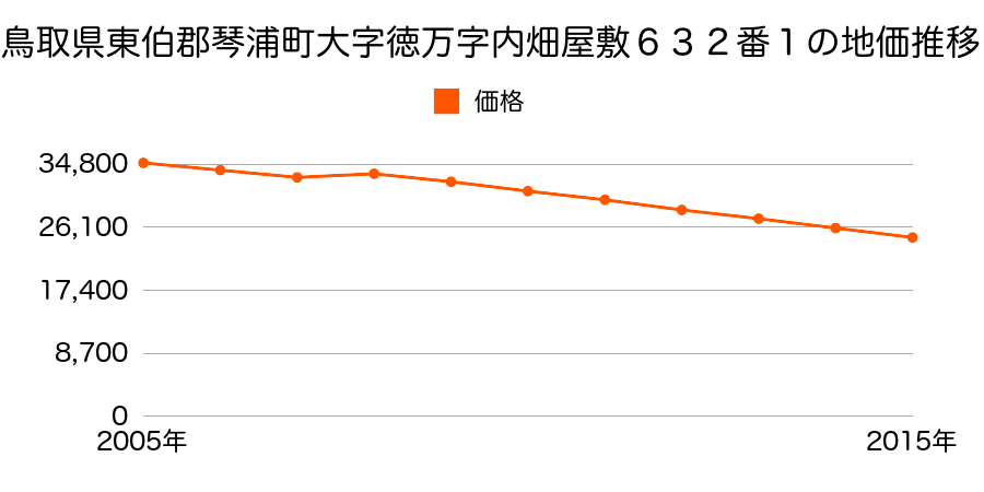鳥取県東伯郡琴浦町大字徳万字五反田１１７番２３の地価推移のグラフ
