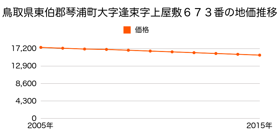 鳥取県東伯郡琴浦町大字逢束字上屋敷６７３番の地価推移のグラフ