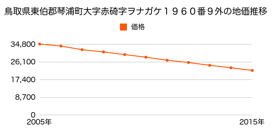 鳥取県東伯郡琴浦町大字赤碕字ヲナガケ１９６０番９の地価推移のグラフ
