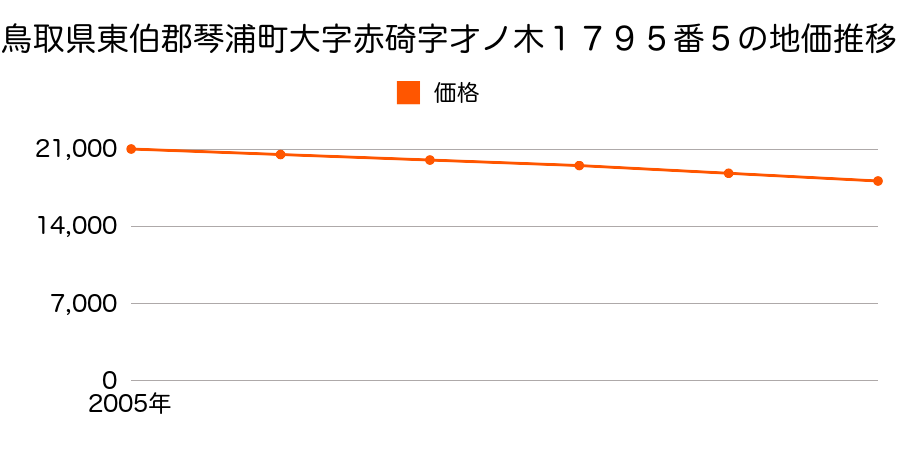 鳥取県東伯郡琴浦町大字赤碕字才ノ木１７９５番５の地価推移のグラフ