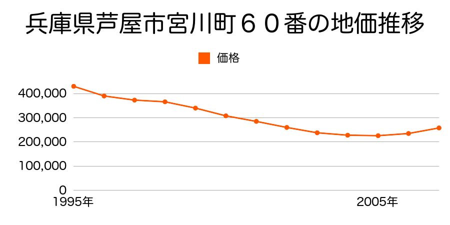 兵庫県芦屋市宮川町６０番の地価推移のグラフ