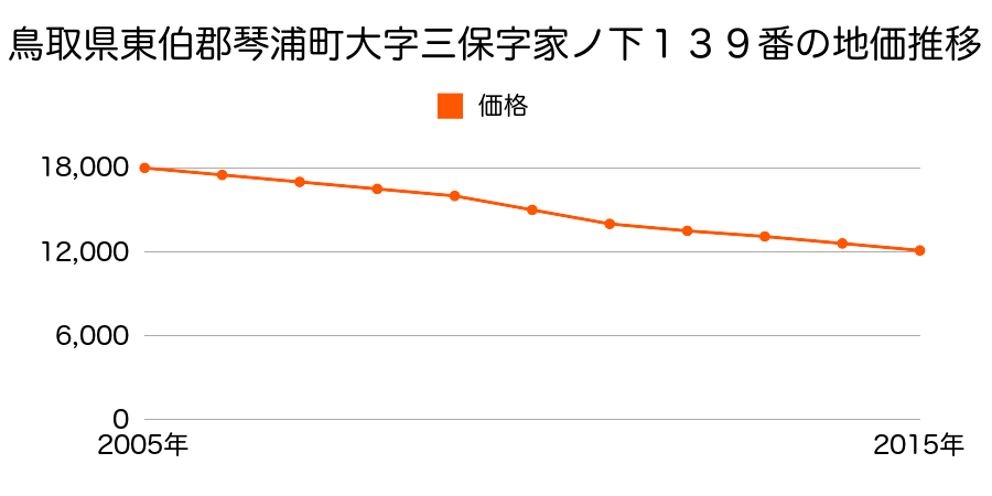 鳥取県東伯郡琴浦町大字三保字家ノ下１３９番の地価推移のグラフ
