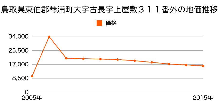 鳥取県東伯郡琴浦町大字赤碕字東條１５１９番の地価推移のグラフ