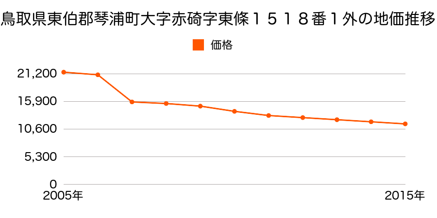 鳥取県東伯郡琴浦町大字八幡字馬場ノ西７６１番５の地価推移のグラフ