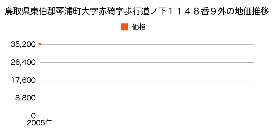 鳥取県東伯郡琴浦町大字赤碕字歩行道ノ下１１４８番９外の地価推移のグラフ