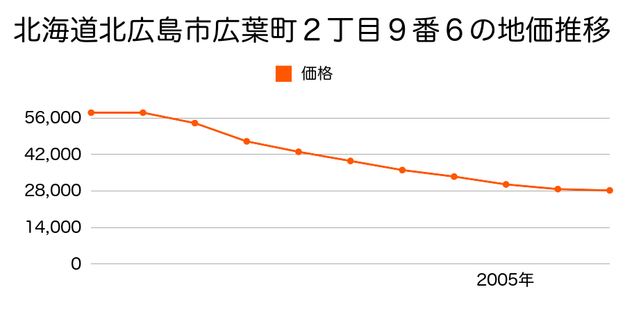 北海道北広島市広葉町２丁目９番６の地価推移のグラフ