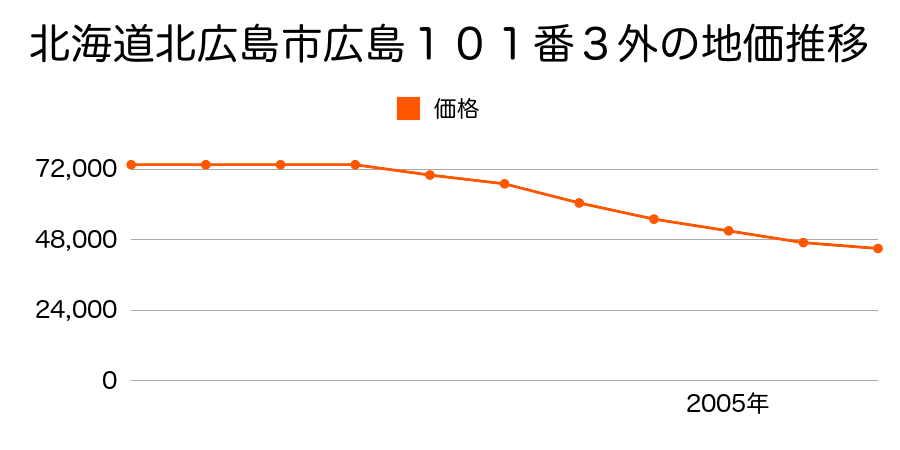 北海道北広島市中央６丁目１番１の地価推移のグラフ