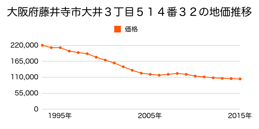 大阪府藤井寺市大井３丁目５１４番３２の地価推移のグラフ