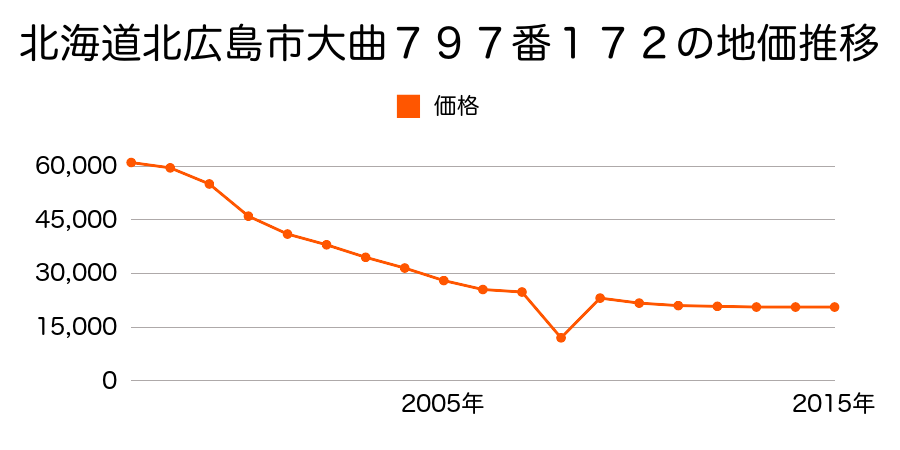 北海道北広島市大曲柏葉３丁目５番１９の地価推移のグラフ