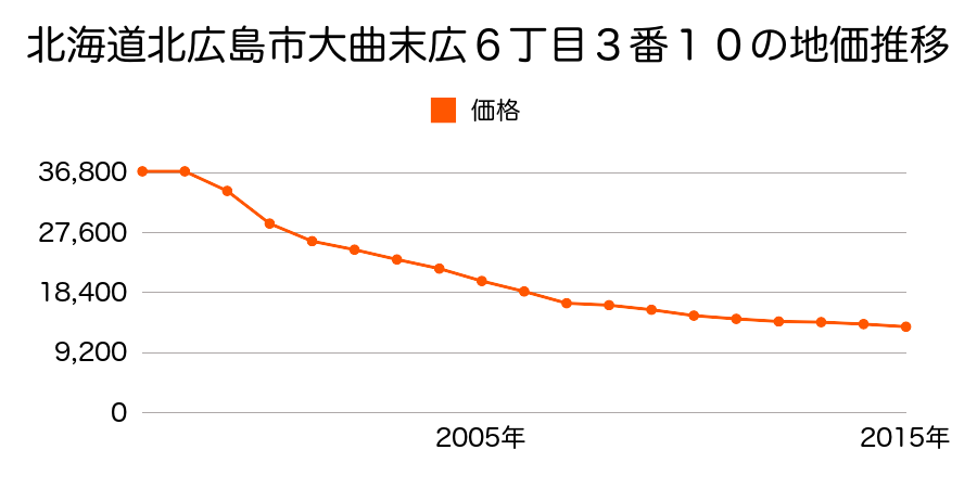 北海道北広島市大曲末広６丁目３番１０の地価推移のグラフ