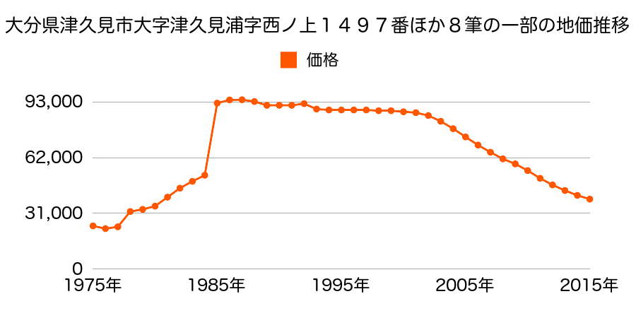 大分県津久見市宮本町８８９番の地価推移のグラフ