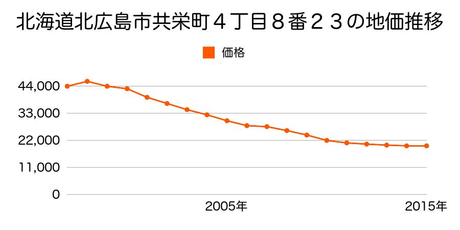 広島県山県郡北広島町新庄字郷崎１１２１番２の地価推移のグラフ