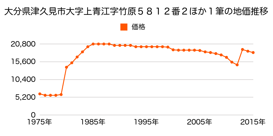 大分県津久見市大字上青江字坂本３５１０番５の地価推移のグラフ