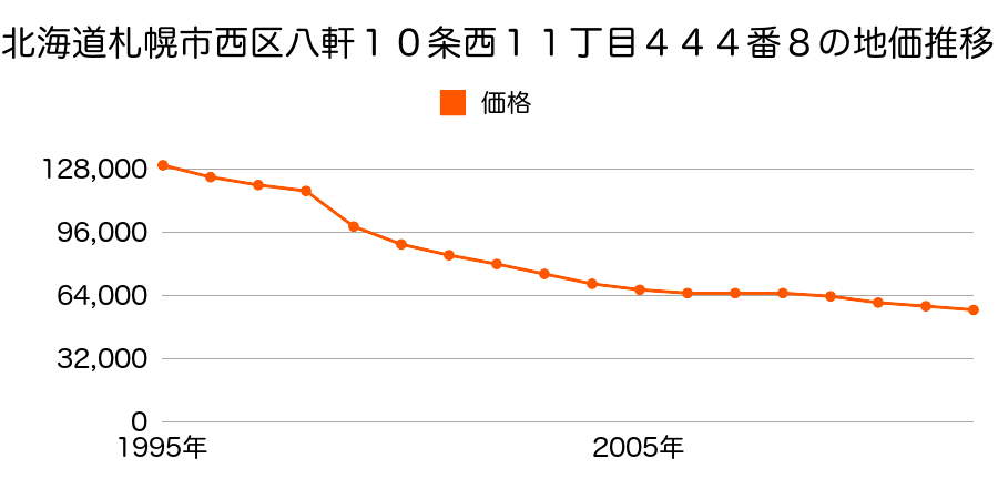 北海道札幌市西区八軒１０条西１１丁目４４４番８の地価推移のグラフ