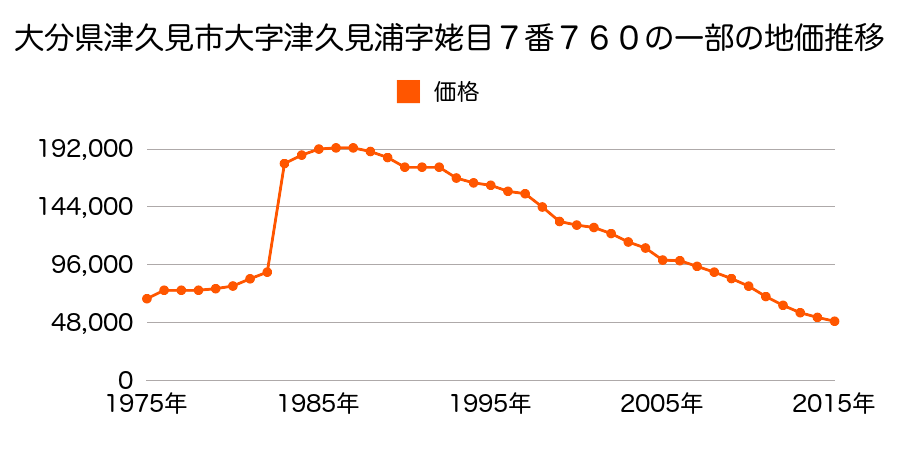 大分県津久見市中央町７８９番３の地価推移のグラフ
