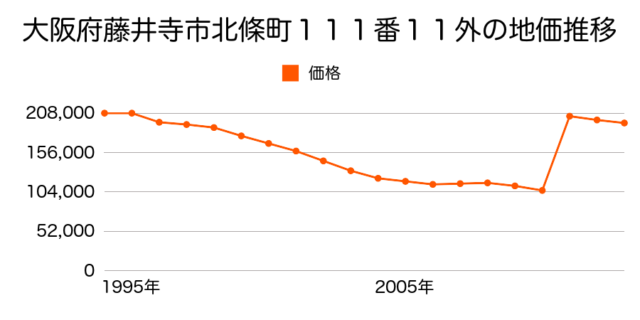 大阪府藤井寺市古室３丁目２６５番２の地価推移のグラフ