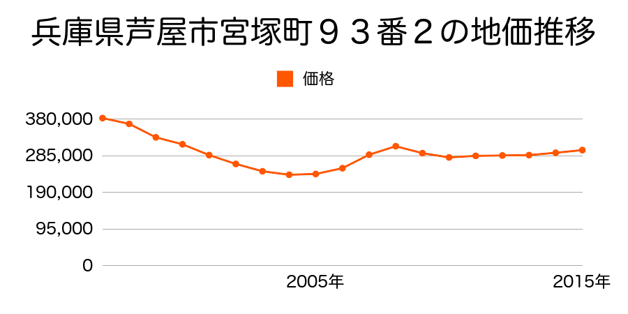 兵庫県芦屋市宮塚町９３番２の地価推移のグラフ