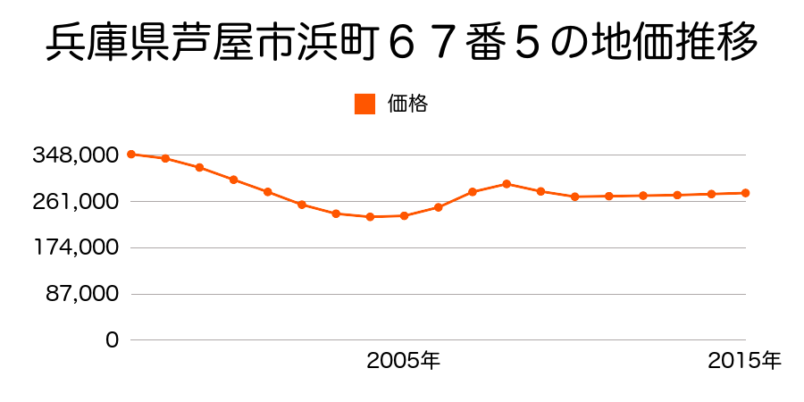兵庫県芦屋市呉川町５０番４の地価推移のグラフ