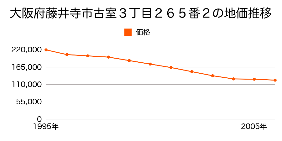 大阪府藤井寺市古室３丁目２６５番２の地価推移のグラフ