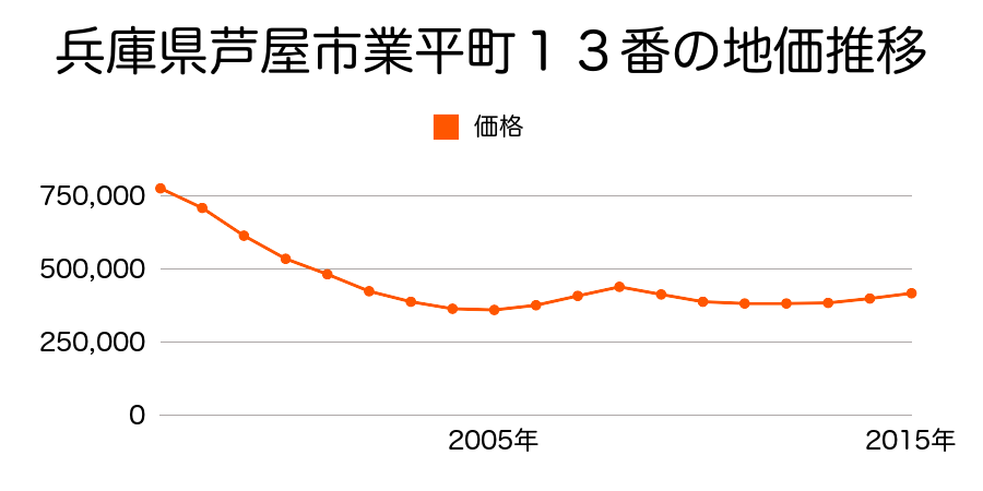 兵庫県芦屋市業平町１３番の地価推移のグラフ