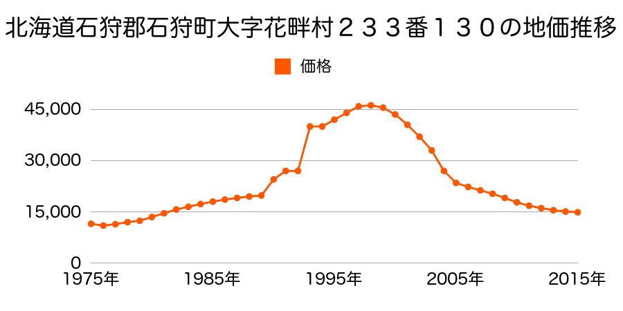 北海道石狩市花畔３条１丁目８６番の地価推移のグラフ