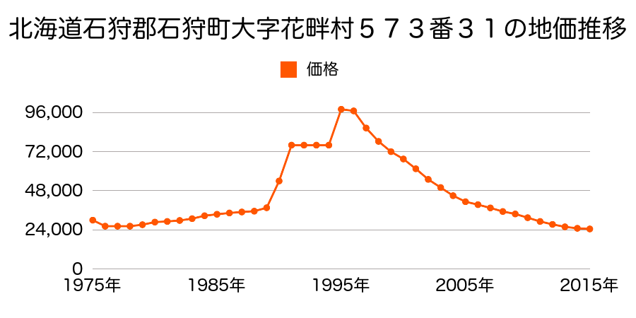 北海道石狩市花川北１条５丁目７番の地価推移のグラフ