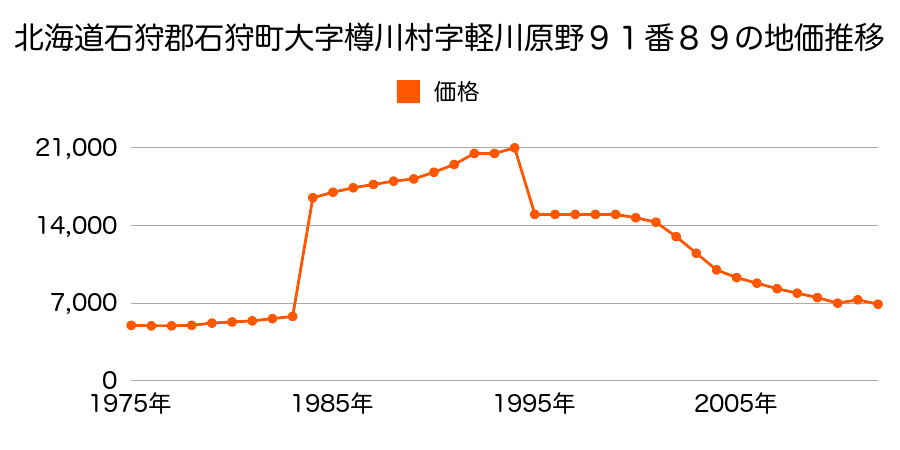 北海道石狩市花畔３５４番９０の地価推移のグラフ