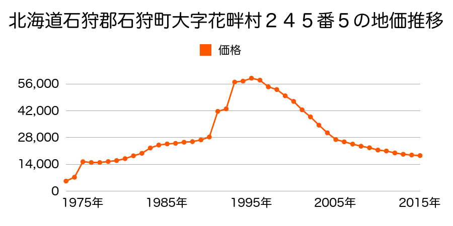 北海道石狩市花川北６条５丁目１０５番の地価推移のグラフ