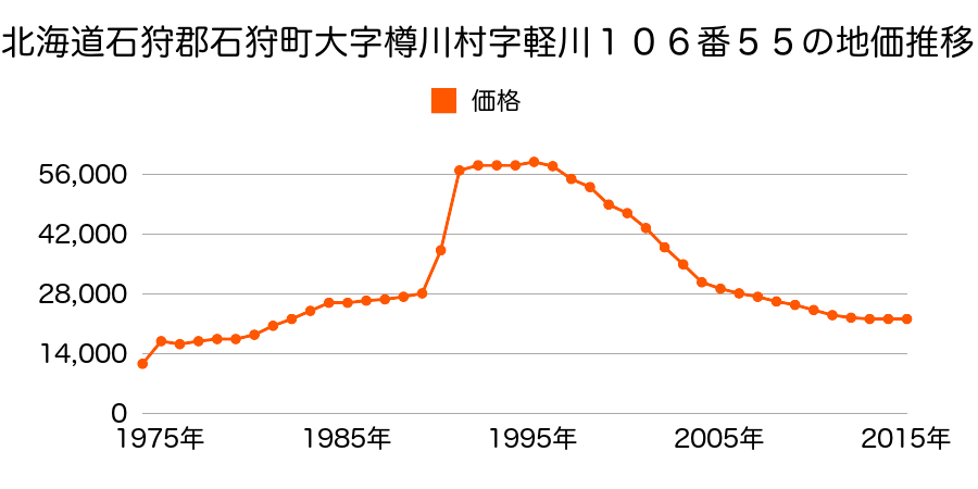 北海道石狩市花川南９条２丁目１８５番の地価推移のグラフ