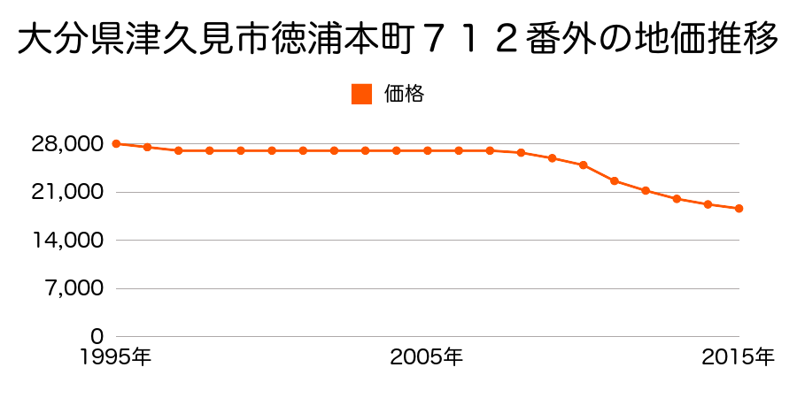 大分県津久見市徳浦本町７１２番外の地価推移のグラフ