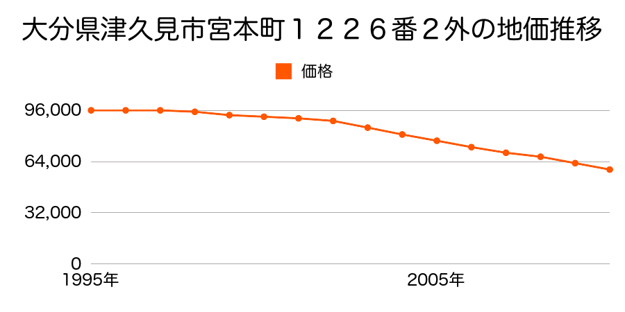 大分県津久見市中央町７６０番５３内の地価推移のグラフ