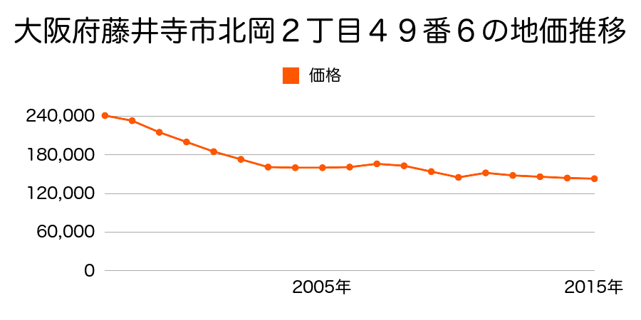 大阪府藤井寺市小山藤の里町４２４番２６の地価推移のグラフ
