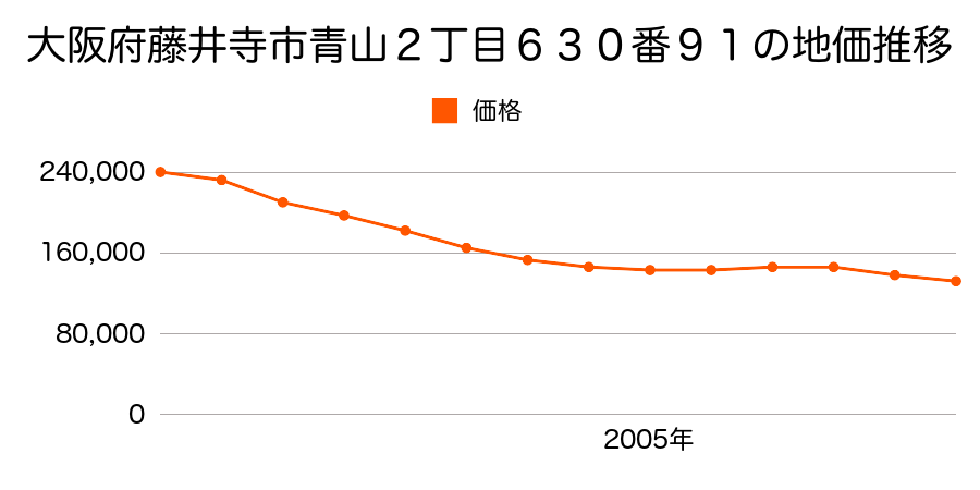 大阪府藤井寺市青山２丁目６３０番９１の地価推移のグラフ
