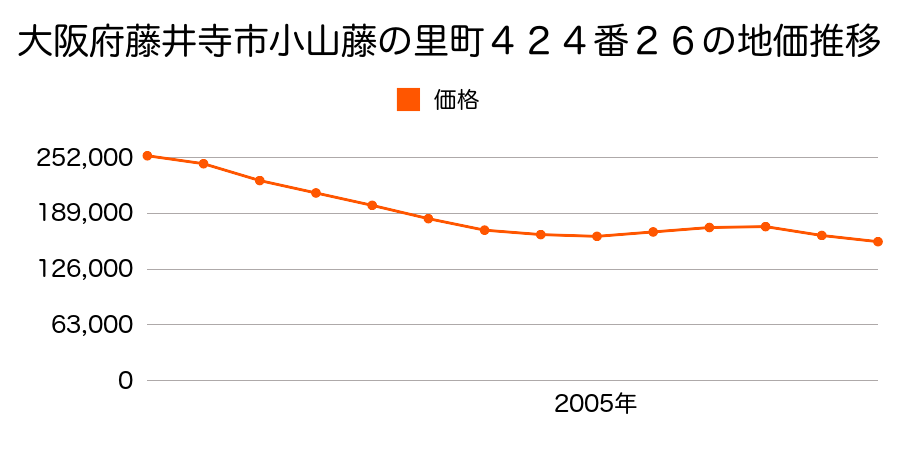 大阪府藤井寺市小山藤の里町４２４番２６の地価推移のグラフ