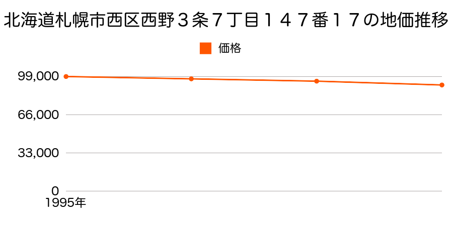 北海道札幌市西区西野３条７丁目１４７番１７の地価推移のグラフ
