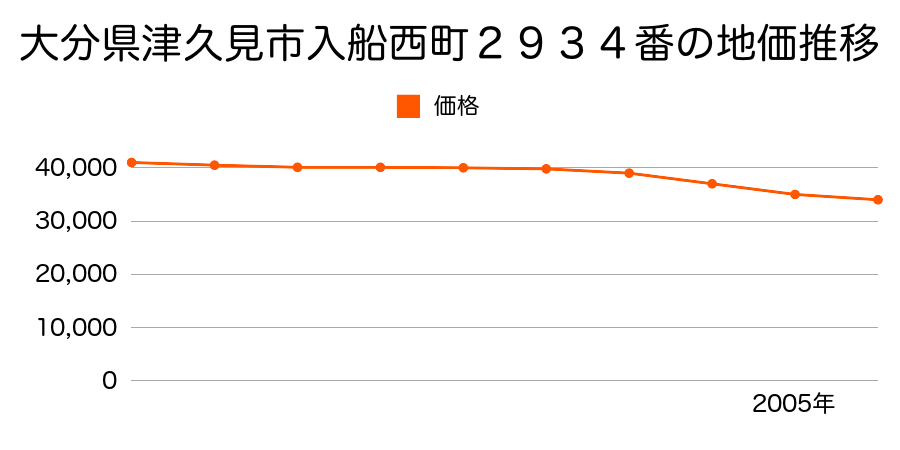 大分県津久見市入船西町２９３４番の地価推移のグラフ