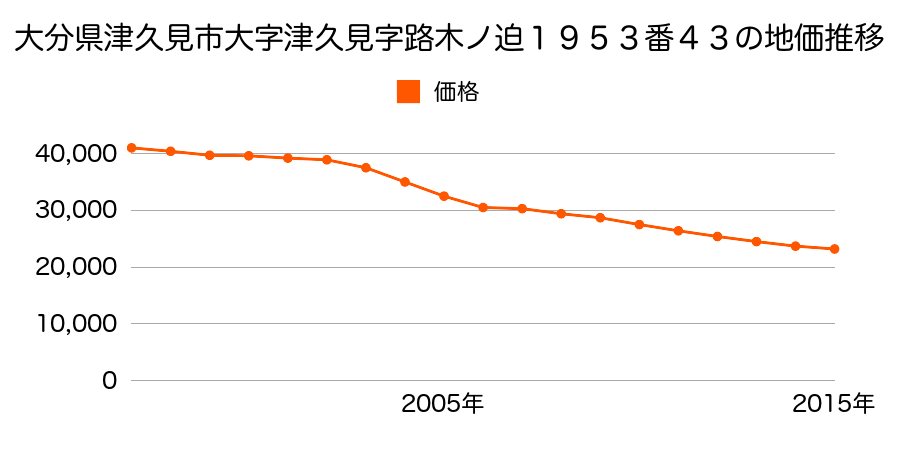 大分県津久見市大字津久見字路木ノ迫１９５３番４３の地価推移のグラフ