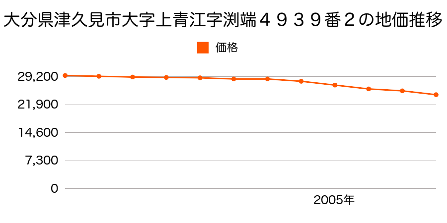 大分県津久見市大字上青江字渕端４９３５番３の地価推移のグラフ