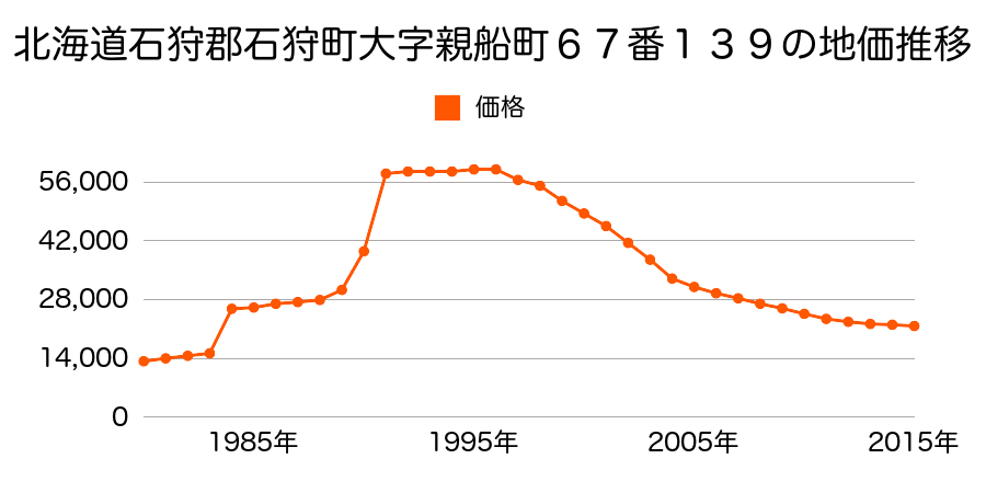 北海道石狩市花川南３条４丁目８０番の地価推移のグラフ