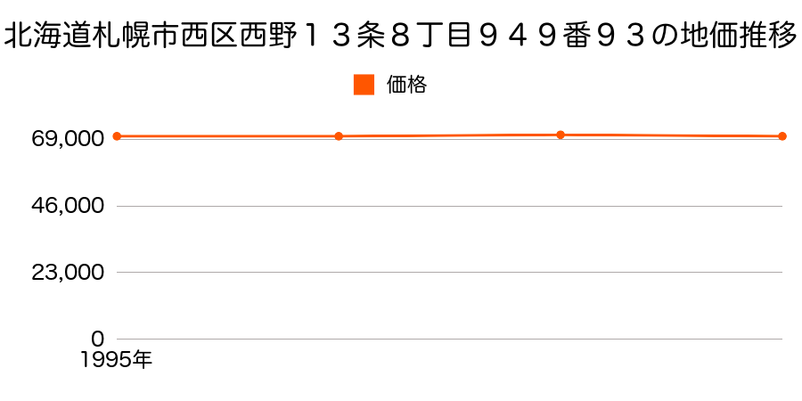 北海道札幌市西区西野１３条８丁目９４９番９３の地価推移のグラフ