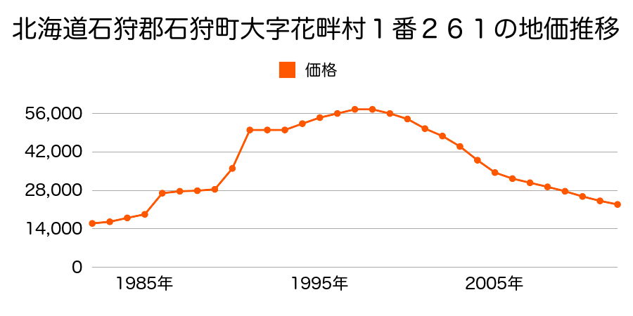 北海道石狩市花川東２条３丁目３番の地価推移のグラフ