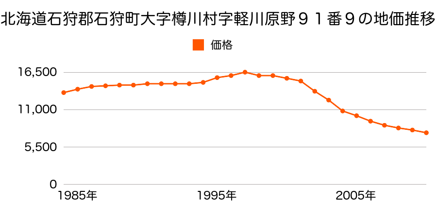 北海道石狩市花畔３５４番９０の地価推移のグラフ