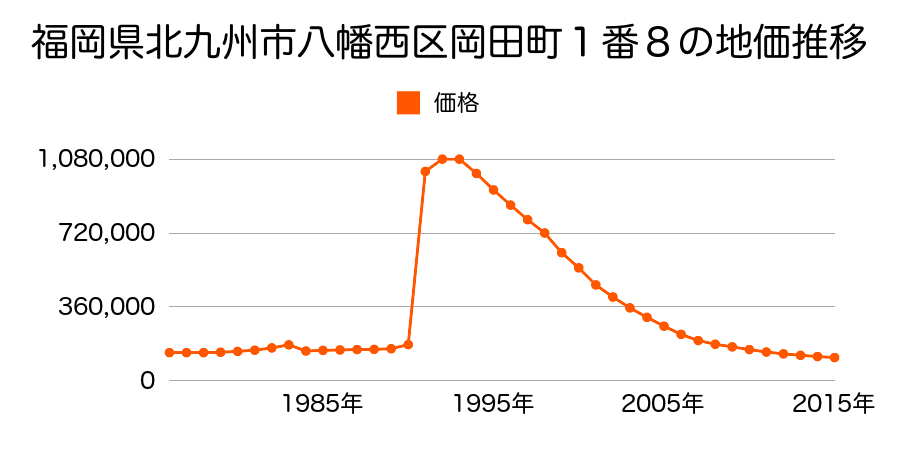 福岡県北九州市八幡西区黒崎１丁目４番６の地価推移のグラフ