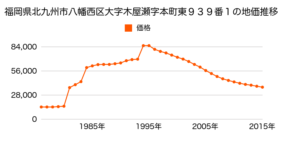 福岡県北九州市八幡西区香月西２丁目１８９７番１２の地価推移のグラフ