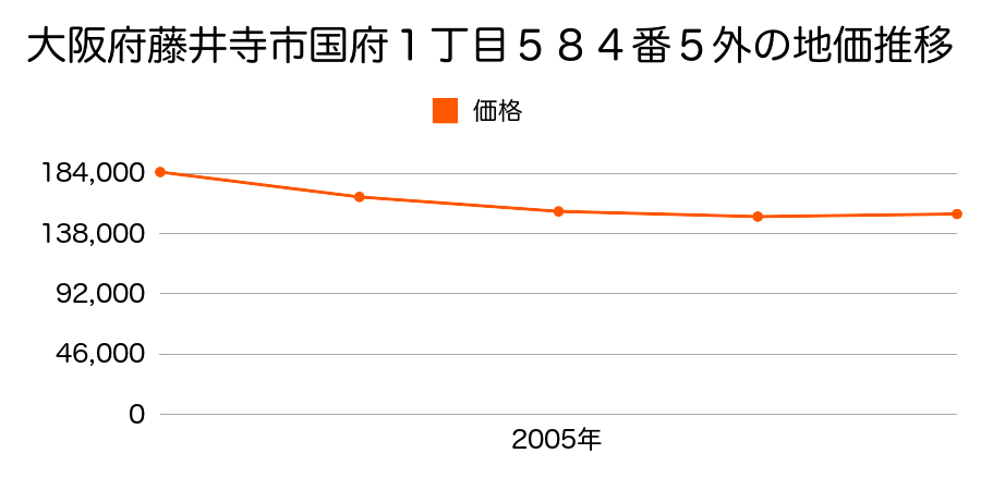 大阪府藤井寺市国府１丁目５８４番５外の地価推移のグラフ