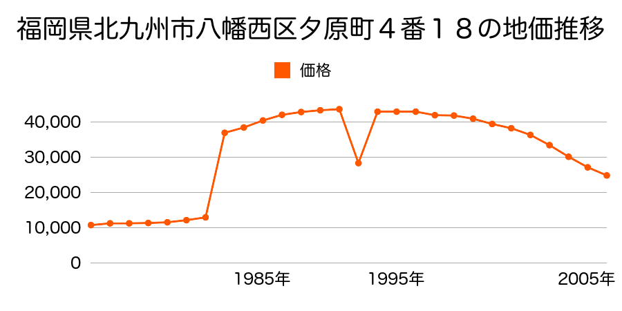 福岡県北九州市八幡西区大字浅川字長谷９４２番２２外の地価推移のグラフ